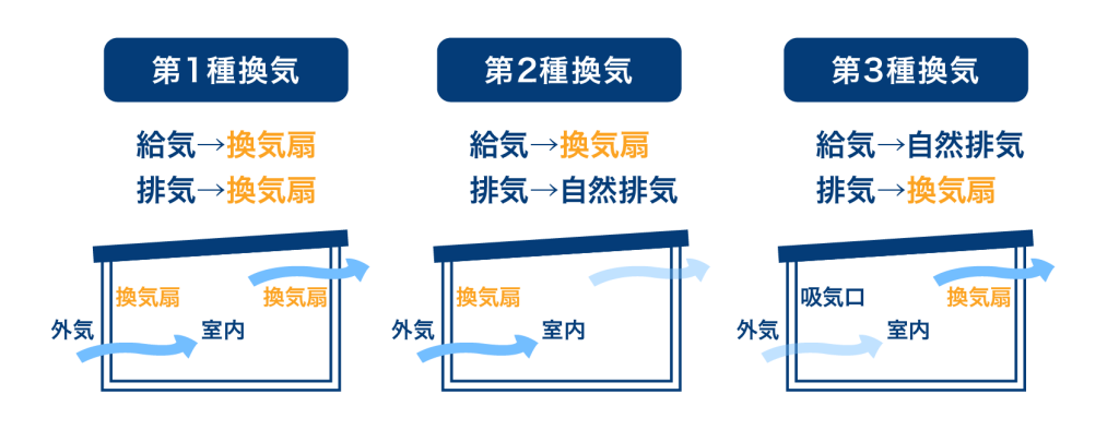 機械換気システムの種類