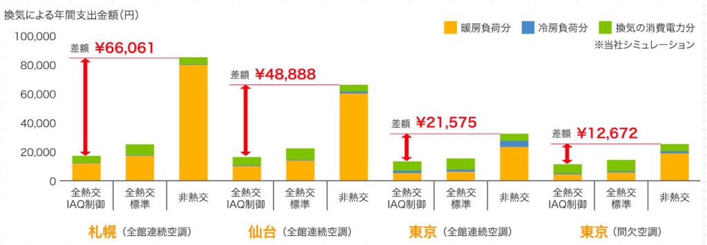 熱交換換気の省エネ性能