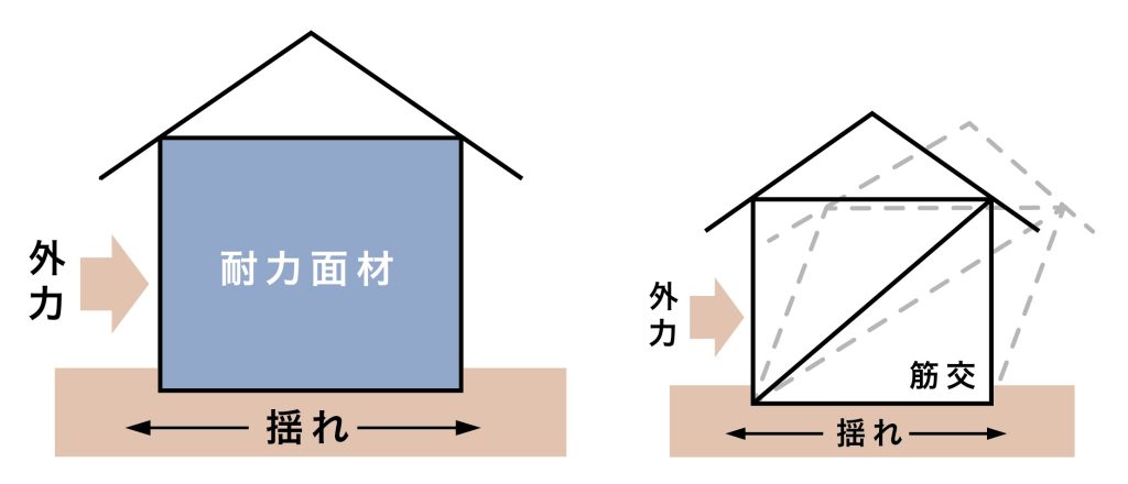 耐力面材と筋交いの比較