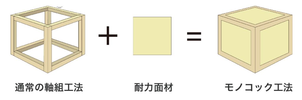 木造軸組工法と2×4工法、2つのメリットを組み合わせた「高性能ストロングモノコック工法」