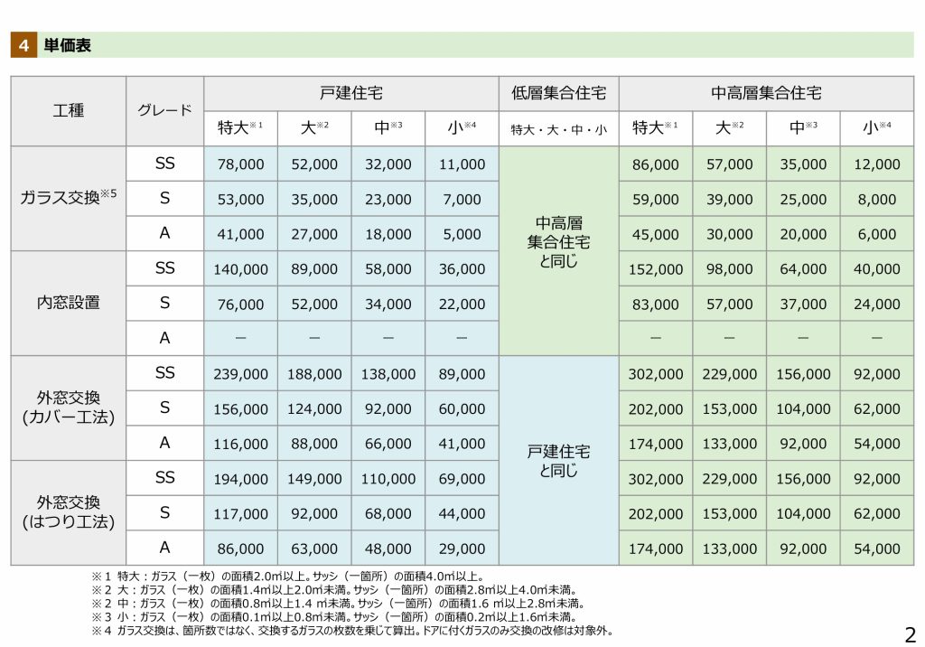 先進的窓リノベ2026事業の補助単価